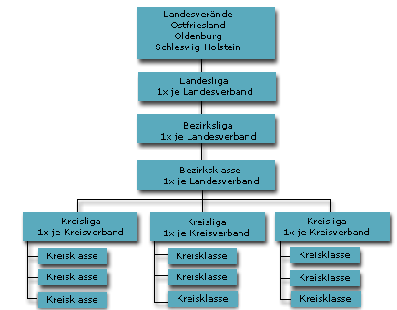Fußball Ligen Deutschland Reihenfolge Fußball Ligen Deutschland Reihenfolge